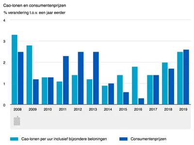 cao lonen en consumenten