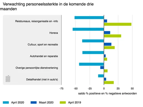 cbs 2 verwachting personeelssterkte