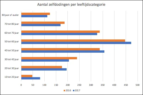 cbs 2016 20167 zelfdodingen