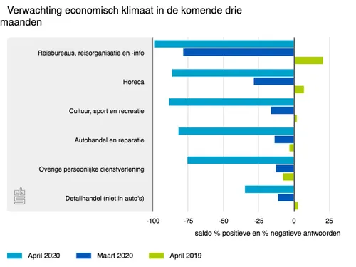 cbs 3 verwachting economisch klimaat