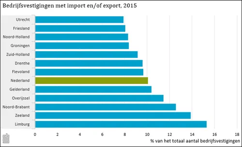 cbs bedrijven met im of export