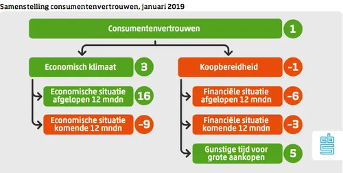 cbs consumentenvertrouwen januari 2019