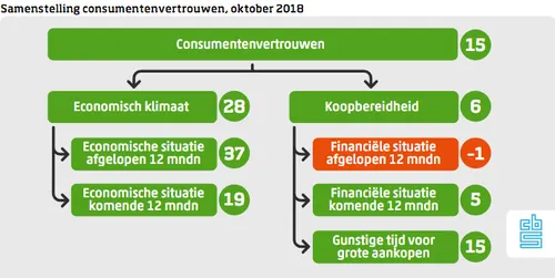 cbs consumentenvertrouwen oktober 2018