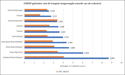 cbs coropgebieden toegevoegde waarde industrie 2015