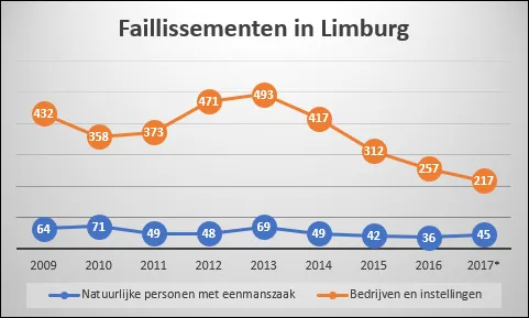 cbs januari 2018 faillissementen in limburg sinds 2009