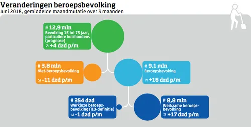 cbs juli 10c2a78 veranderingen beroepsbevolking