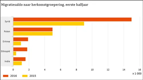 cbs migratiesaldo eerste helft 2016