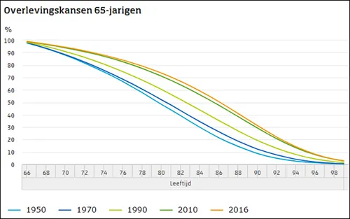 cbs overlevingskansen 65 plussers