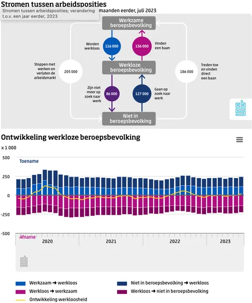 cbs stromen tussen arbeidsposities 20230822