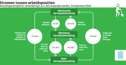cbs stromen tussen arbeidsposities 2e kwartaal 2018