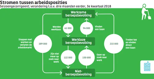cbs stromen tussen arbeidsposities k3 2018