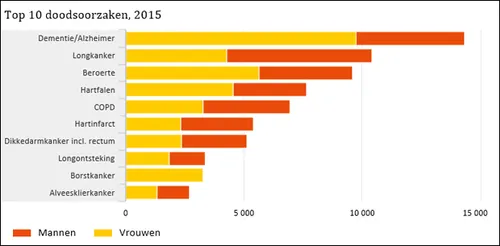 cbs top tien doodsoorzaken 2015