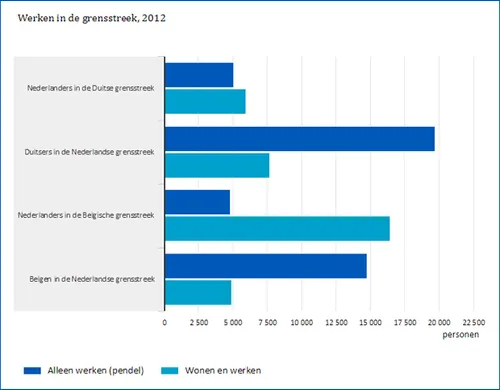 cbs werken in de grensstreek 2012 15 07 16