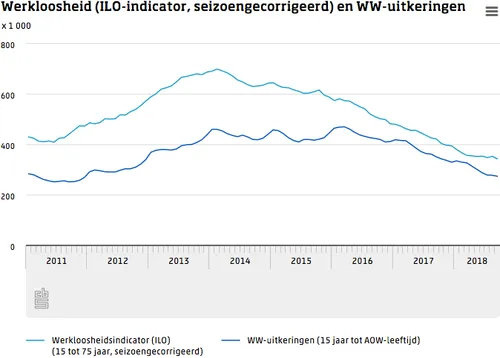 cbs werkloosheid en ww 20181018