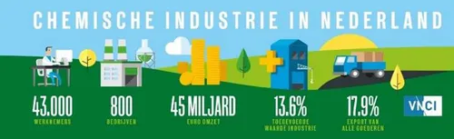 chemische industrie in nederland