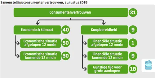 consumentenvertrouwen augustus 2018