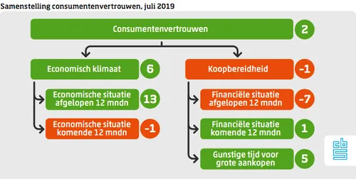 consumentenvertrouwen juli 2019