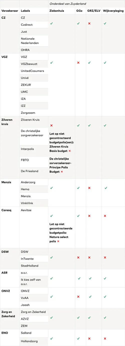 contractpartijen zorgverzekeraars en zuyderland 2024