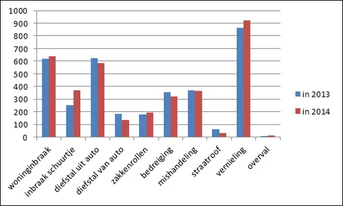 criminaliteit sittard geleen 2013 2014