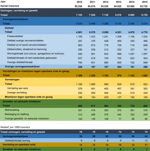 criminaliteitscijfers sittard geleen 2010 2015 cbs