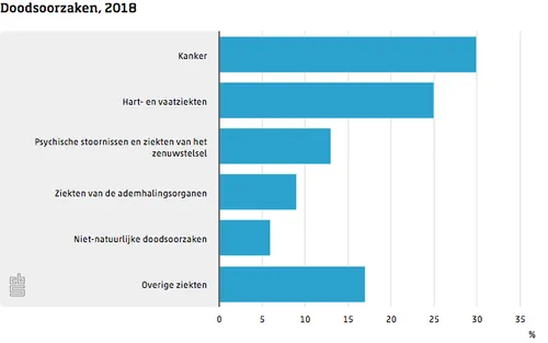 doodsoorzaken 2018 cbs