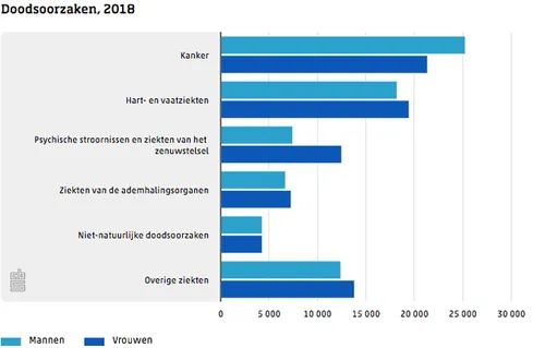 doodsoorzaken mv 2018 cbs