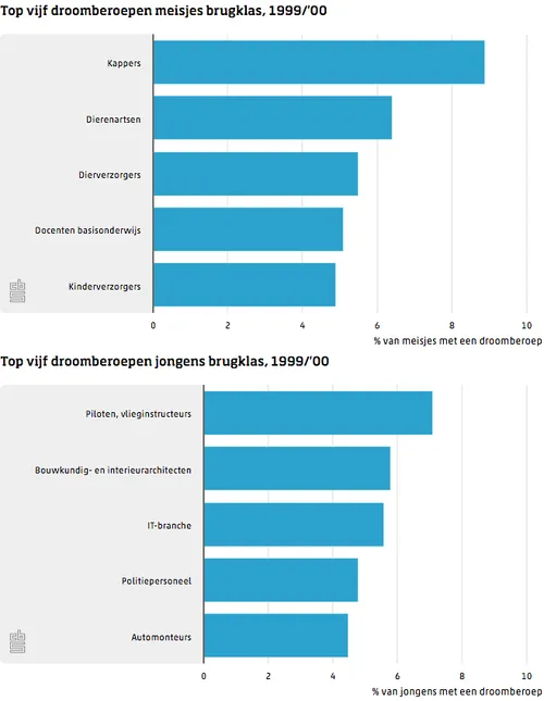 droomberoep brugklasser wordt realiteit 0