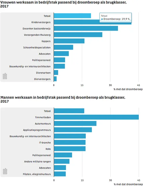 droomberoep brugklasser wordt realiteit 2