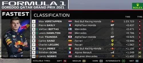 f1 gp qatar fp1 uitslag