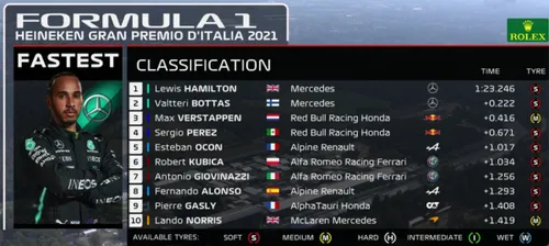 f1 monza fp2 uitslag