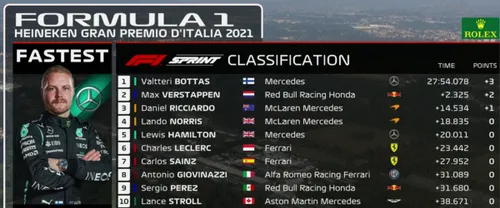 f1 monza sprintkwlificatie uitslag