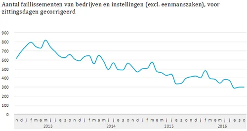 faillissementen oktober 2016