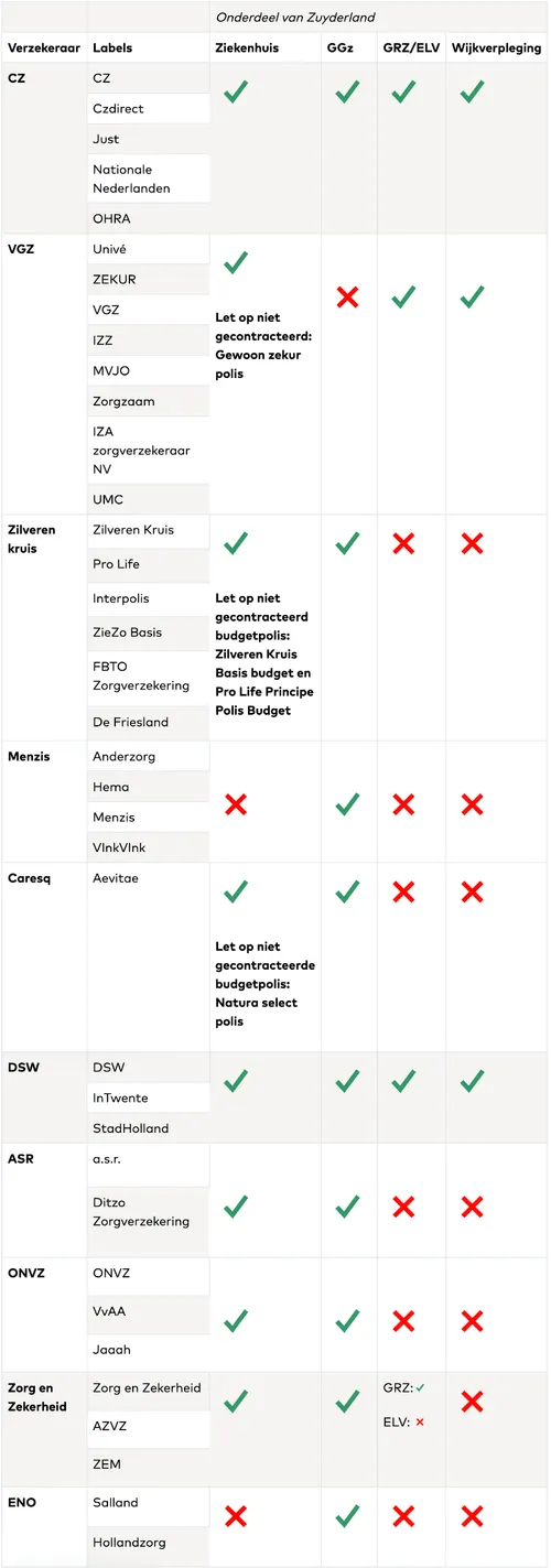 gecontracteerde zorgverzekeraars zuyderland per 10 02 2023