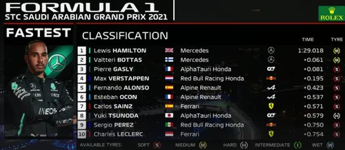 gp saudi arabiecc88 fp2 uitslag