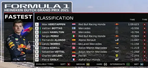 gp zandvoort 2021 fp3 uitslag