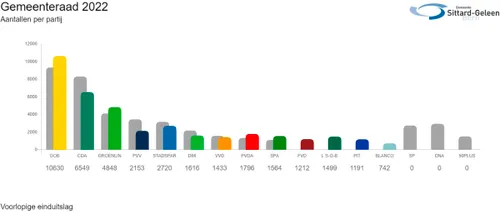 gr2022 aantallen stemmen