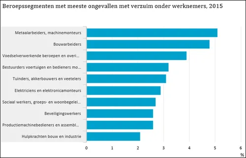 grafiek arbeidsongevallen beroepsgroepen cbs 2016