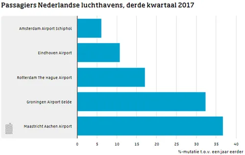 groei passagiersaantallen luchthaven maastricht aachen airpot