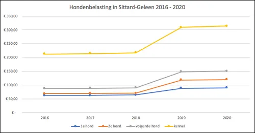 hondenbelasting sittard geleen 2016 2020