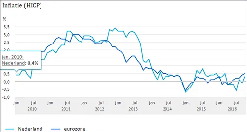 inflatie oktober 2016