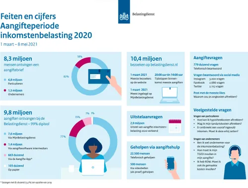 infographic aangiften inkomstenbelasting 2021