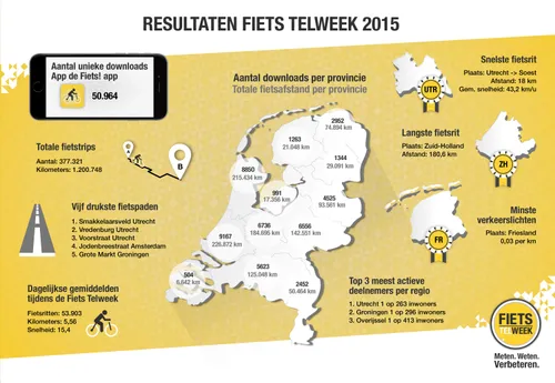 infographic fietstelweek