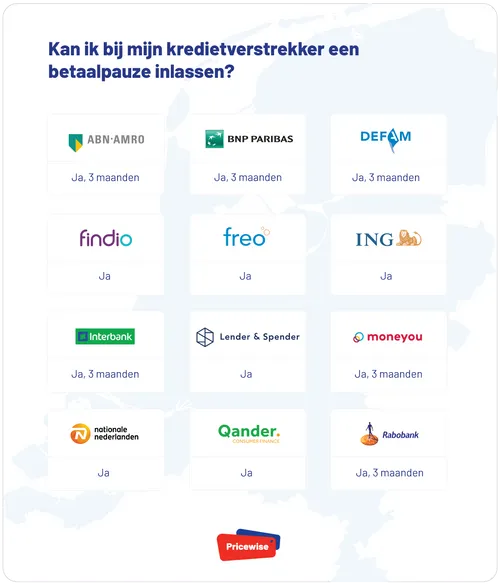 kredietverstrekkers betaalpauze