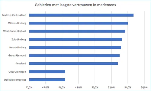 laagste vertrouwen in medemens cbs 2018