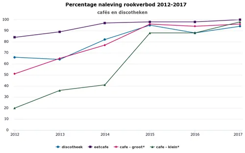 nalevingsonderzoek percentage naleving rookverbod 2012 2017