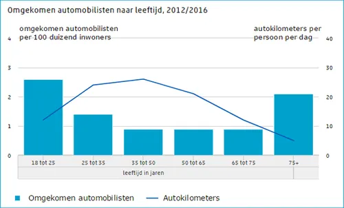 omgekomen automobilisten naar leeftijd 2012 2016 cbs