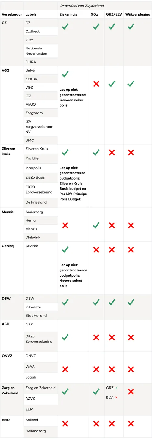 overzicht gecontracteerde zorgverzekeraars zuyderland ziekenhuis