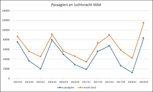 passagier en luchtvracht maa k2 2018