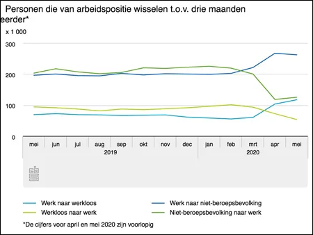 personen die van arbeidspositie wisselene 20200618