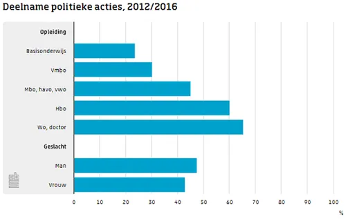 politieke opleiding deelname politieke acties
